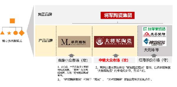 大將軍陶瓷全案：戰(zhàn)略落地一年，招商200+，金額破億元
