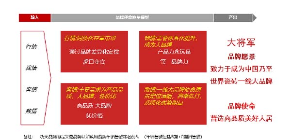 大將軍陶瓷全案：戰(zhàn)略落地一年，招商200+，金額破億元