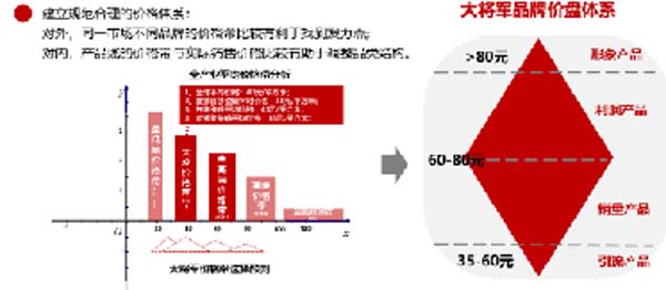 大將軍陶瓷全案：戰(zhàn)略落地一年，招商200+，金額破億元