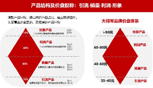 大將軍陶瓷全案：戰(zhàn)略落地一年，招商200+，金額破億元